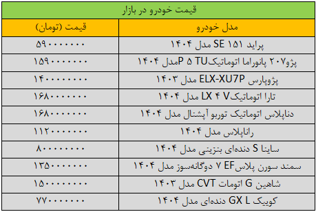 بازار خودرو به شدت «کپ» کرد/ آخرین قیمت شاهین، کوییک، پژو، سمند، دنا و تارا + جدول بازار خودرو به شدت «کپ» کرد/ آخرین قیمت شاهین، کوییک، پژو، سمند، دنا و تارا + جدول