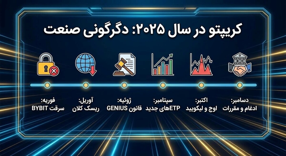 رویدادهای کریپتویی که صنعت را در سال ۲۰۲۵ دگرگون کردند رویدادهای کریپتویی که صنعت را در سال ۲۰۲۵ دگرگون کردند