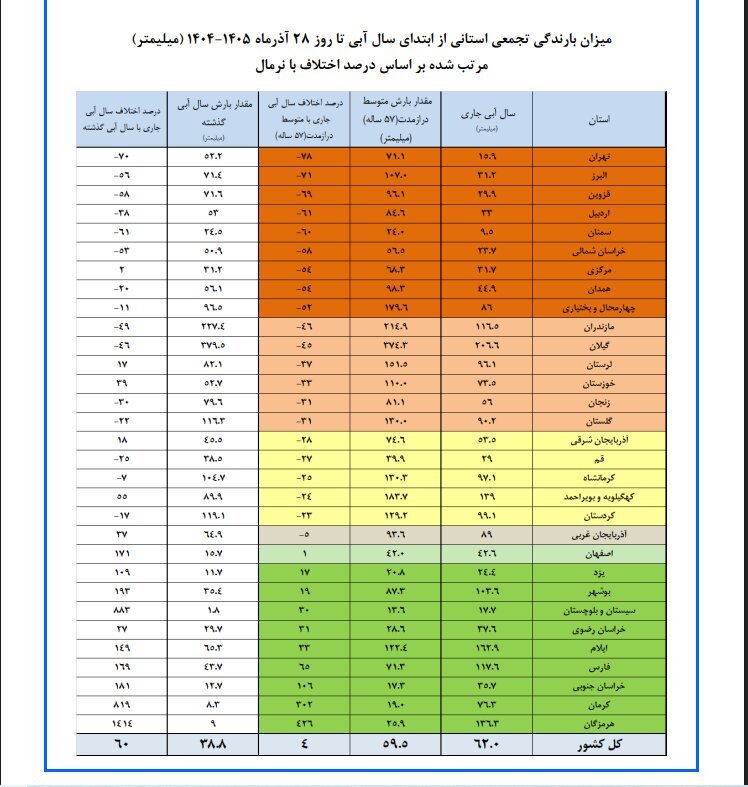 میزان بارشها در کل کشور اعلام شد/ بارندگی کی در تهران آغاز میشود؟ میزان بارشها در کل کشور اعلام شد/ بارندگی کی در تهران آغاز میشود؟
