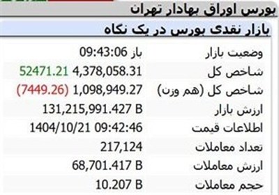 رشد 52هزار واحدی شاخص بورس در نیم ساعت نخست مبادلات رشد 52هزار واحدی شاخص بورس در نیم ساعت نخست مبادلات