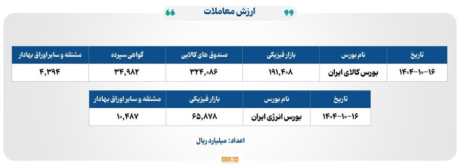 معاملات پرقدرت در اوراق بهادار/اکثریت نمادها مثبت شدند معاملات پرقدرت در اوراق بهادار/اکثریت نمادها مثبت شدند