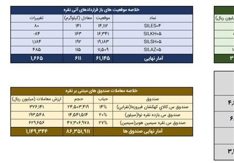 معامله 744 کیلوگرم شمش نقره در بورس کالا معامله 744 کیلوگرم شمش نقره در بورس کالا