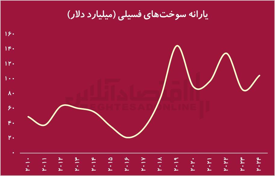 میلیونها فقیر با میلیاردها دلار یارانه/ انرژی ارزان چگونه به دشمن عدالت تبدیل شد؟ میلیونها فقیر با میلیاردها دلار یارانه/ انرژی ارزان چگونه به دشمن عدالت تبدیل شد؟