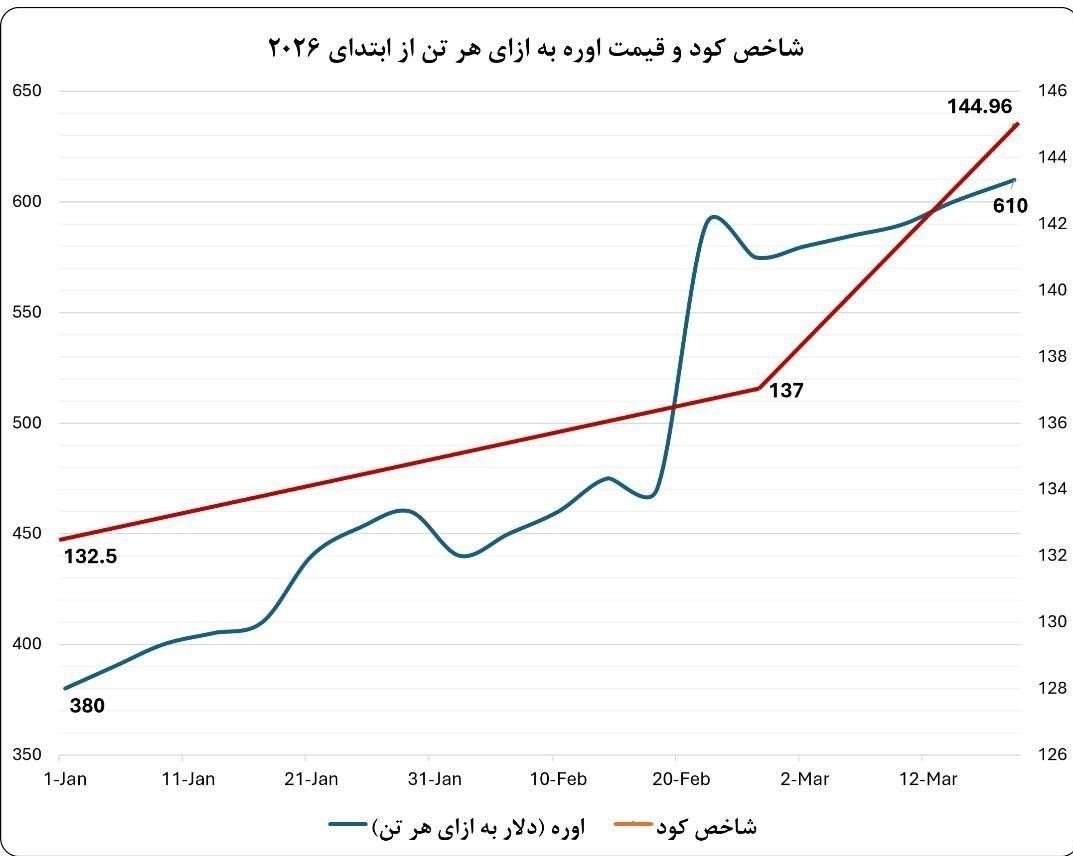 تنگه هرمز؛ محور راهبردی امنیت غذایی جهان نیز هست تنگه هرمز؛ محور راهبردی امنیت غذایی جهان نیز هست