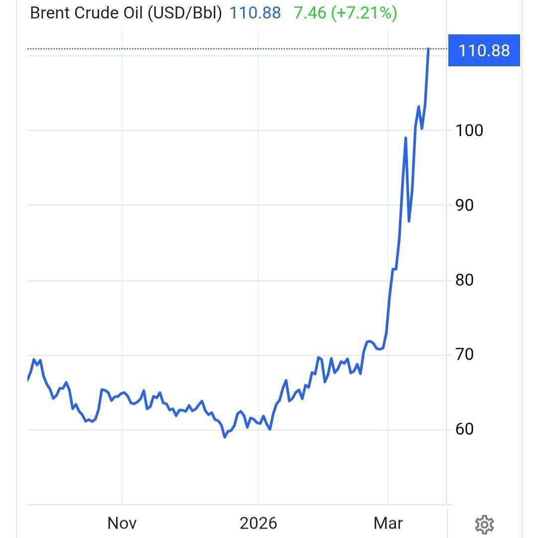 جهش دوباره در بازار جهانی؛ قیمت نفت از ۱۱۰ دلار عبور کرد جهش دوباره در بازار جهانی؛ قیمت نفت از ۱۱۰ دلار عبور کرد