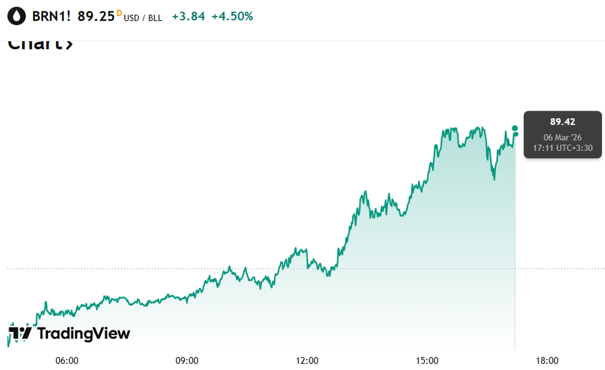 نفت برنت از ۸۹ دلار عبور کرد نفت برنت از ۸۹ دلار عبور کرد