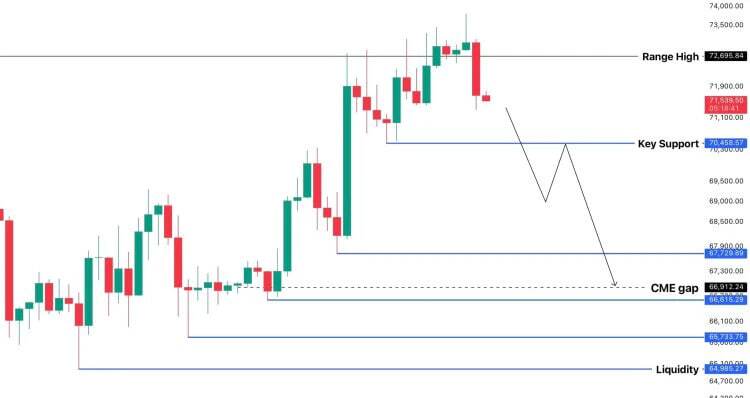 بیتکوین در آستانه سقوط دوباره؛ حمایت ۷۰ هزار دلار آخرین سنگر گاوها بیتکوین در آستانه سقوط دوباره؛ حمایت ۷۰ هزار دلار آخرین سنگر گاوها