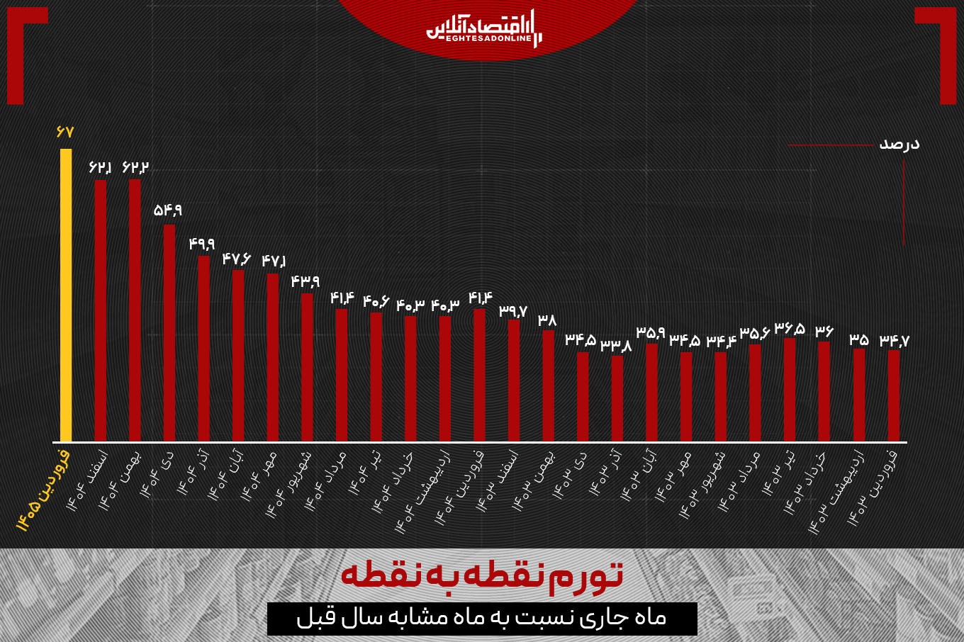 رکود تورم کشور شکسته شد رکود تورم کشور شکسته شد
