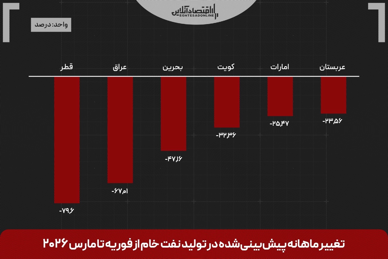 خروج از اوپک یا فرار از ریسک هرمز؟ خروج از اوپک یا فرار از ریسک هرمز؟