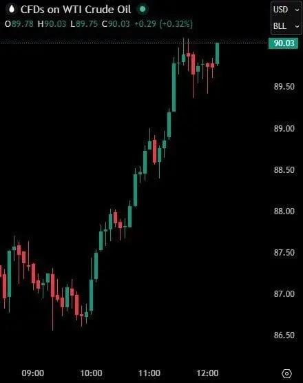 رشد بی سابقه قیمت نفت در ساعات پایانی آتش بس/ قیمت هر بشکه نفت چند؟ رشد بی سابقه قیمت نفت در ساعات پایانی آتش بس/ قیمت هر بشکه نفت چند؟