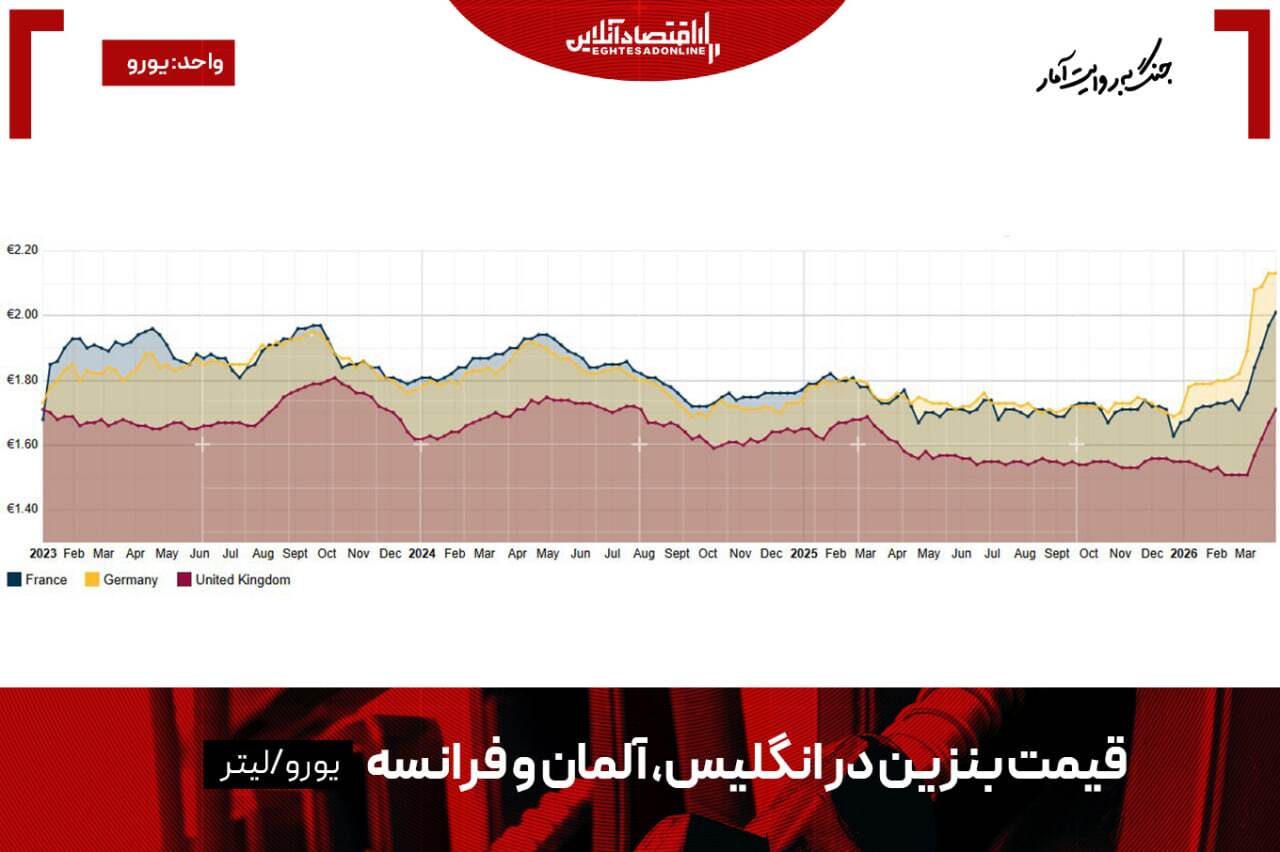 گرانترین بنزین آمریکا و اروپا / هیچکس نگران افزایش قیمتها نیست گرانترین بنزین آمریکا و اروپا / هیچکس نگران افزایش قیمتها نیست