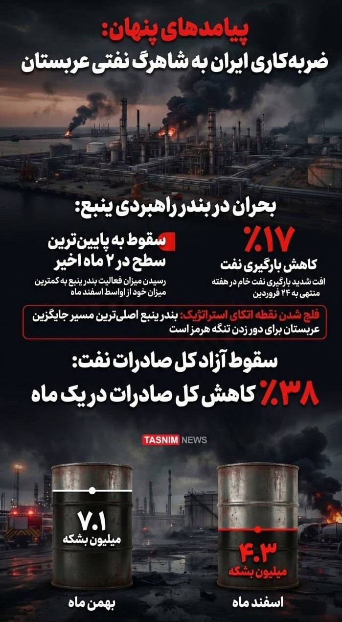 ضربه سنگین به اقتصاد عربستان؛ کاهش ۱۷ درصدی بارگیری نفت از بندر ینبع ضربه سنگین به اقتصاد عربستان؛ کاهش ۱۷ درصدی بارگیری نفت از بندر ینبع