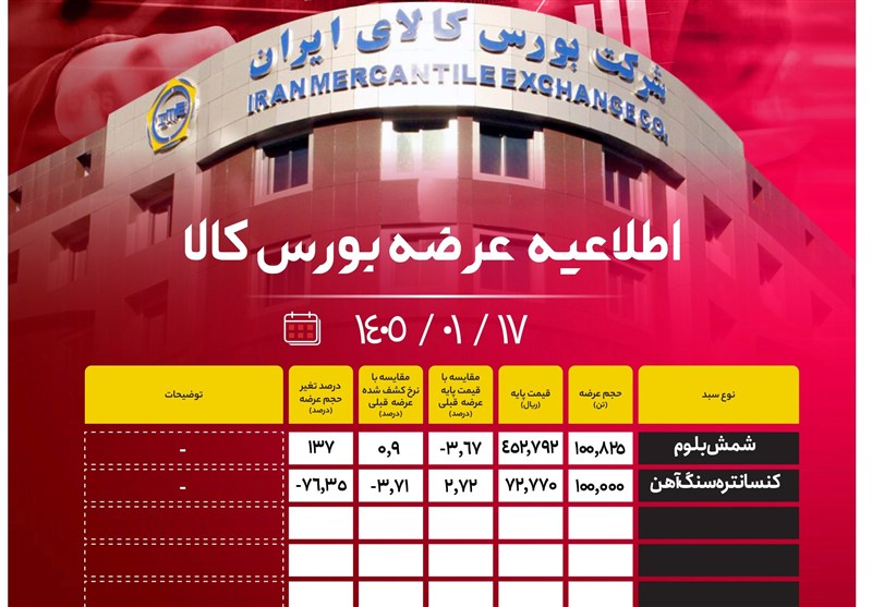 عرضۀ 200 هزار تن محصول فولادی امروز در بورس کالا عرضۀ 200 هزار تن محصول فولادی امروز در بورس کالا