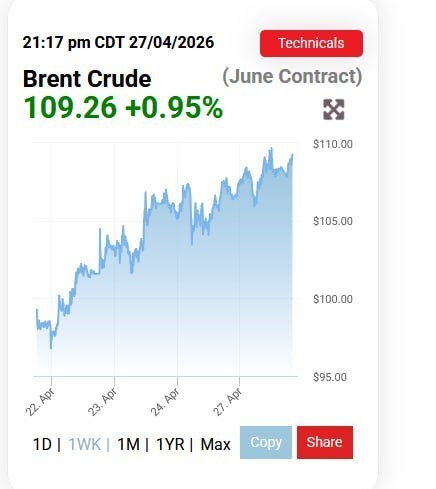 قیمت نفت جهانی امروز سه شنبه ۸ اردیبهشت ۱۴۰۵ / قیمت نفت همچنان در حال افزایش است قیمت نفت جهانی امروز سه شنبه ۸ اردیبهشت ۱۴۰۵ / قیمت نفت همچنان در حال افزایش است