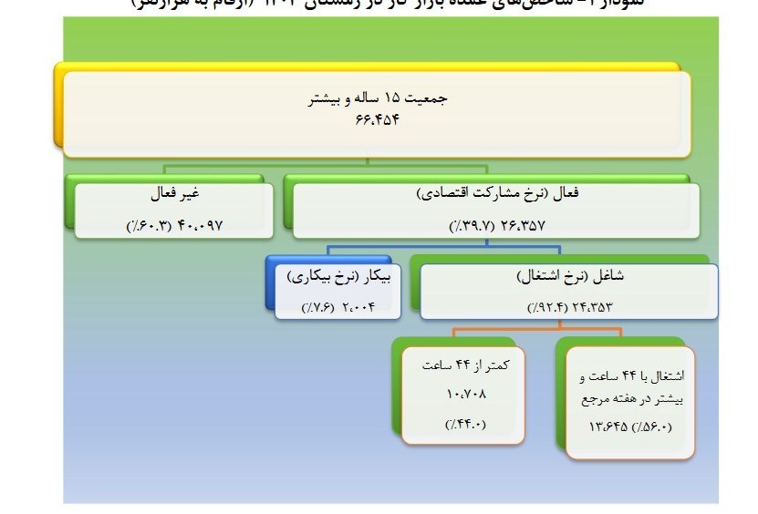 نرخ بیکاری در زمستان 7.4 درصد شد نرخ بیکاری در زمستان 7.4 درصد شد