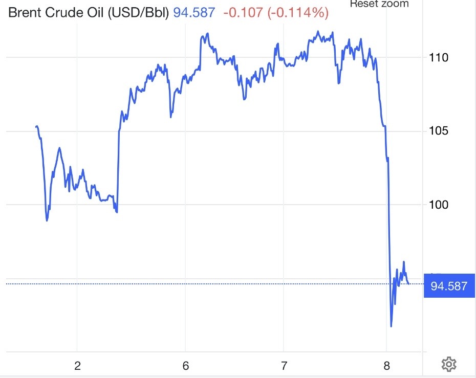 نفت برنت بیش از ۱۵ درصد افت کرد نفت برنت بیش از ۱۵ درصد افت کرد