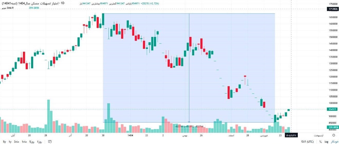 کاهش شدید قیمت اوراق مسکن در بورس وام مسکن , اوراق تسهیلات مسکن , اقتصاد , بورس ,