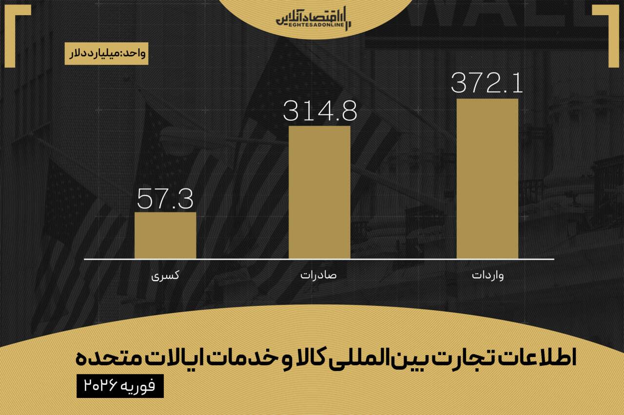 سقوط ۱۳۶ میلیارد دلاری کسری تجاری آمریکا؛ چه اتفاقی در اقتصاد یانکیها رخ داد؟ سقوط ۱۳۶ میلیارد دلاری کسری تجاری آمریکا؛ چه اتفاقی در اقتصاد یانکیها رخ داد؟