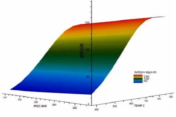 یکپارچهسازی تولید متانول با گازیسازی هیدروترمال؛ کاهش ۷۶ درصدی مصرف یکپارچهسازی تولید متانول با گازیسازی هیدروترمال؛ کاهش ۷۶ درصدی مصرف