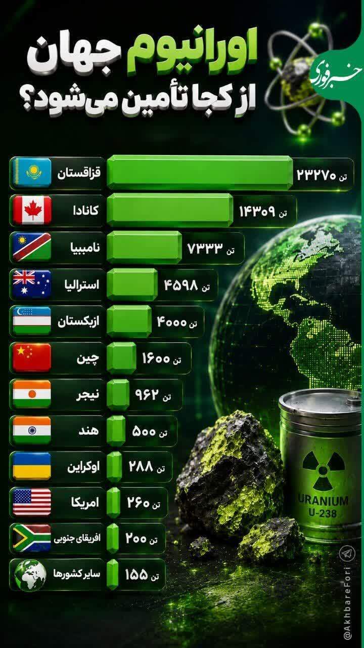 اورانیوم جهان از کجا تامین می‌شود؟