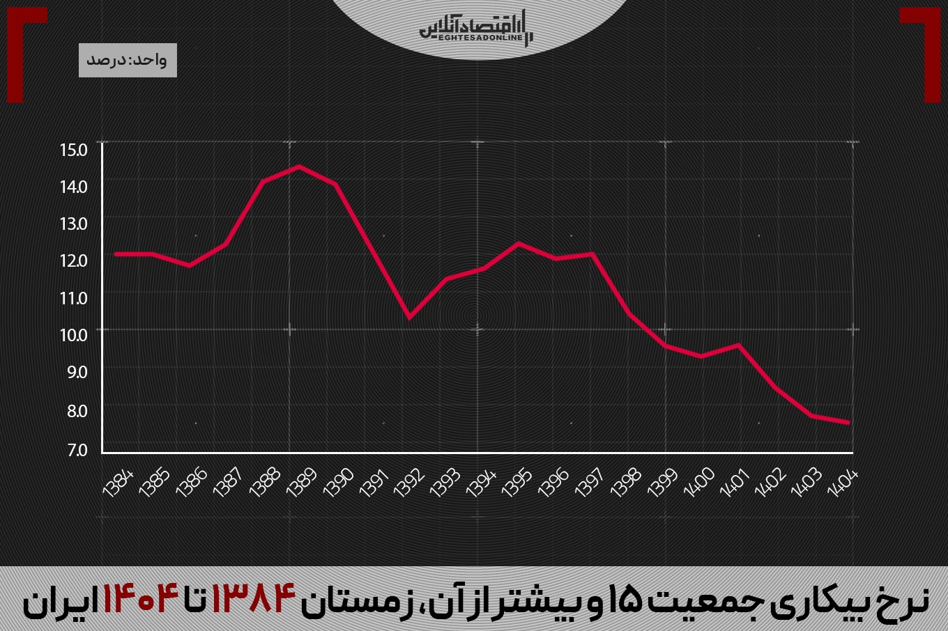 بیکاری در دولت پزشکیان، نصف دوره احمدینژاد شد بیکاری در دولت پزشکیان، نصف دوره احمدینژاد شد