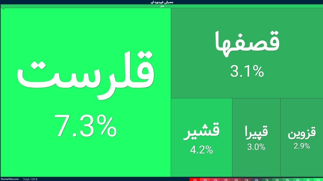 خروج بورس از زیر سایه جنگ/ پیشبینیها اشتباه از آب درآمد بورس ,