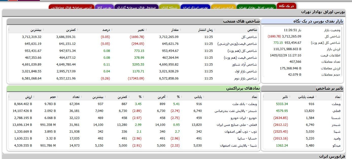 خروج بورس از زیر سایه جنگ/ پیشبینیها اشتباه از آب درآمد بورس ,