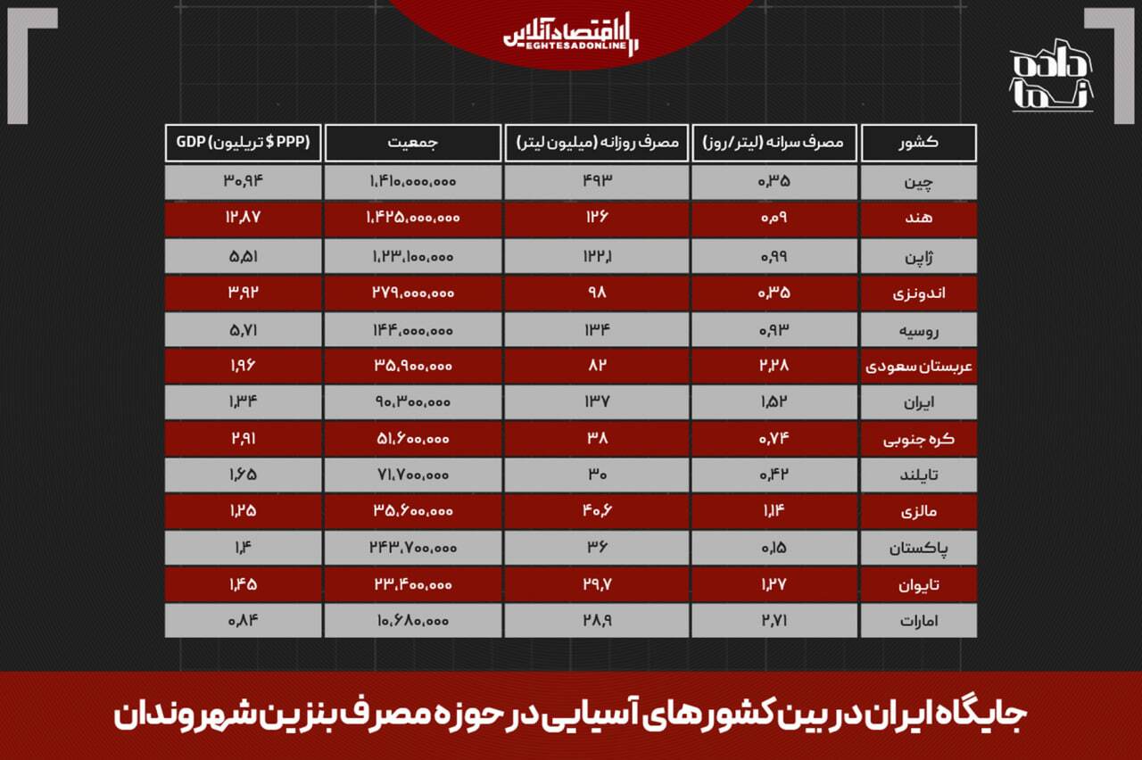 پول بلوکهشده قطر؛ فرصت توسعه یا تداوم بنزین مجانی در ایران؟؛ 10 میلیارد دلار را با نازل دور نریزید پول بلوکهشده قطر؛ فرصت توسعه یا تداوم بنزین مجانی در ایران؟؛ 10 میلیارد دلار را با نازل دور نریزید