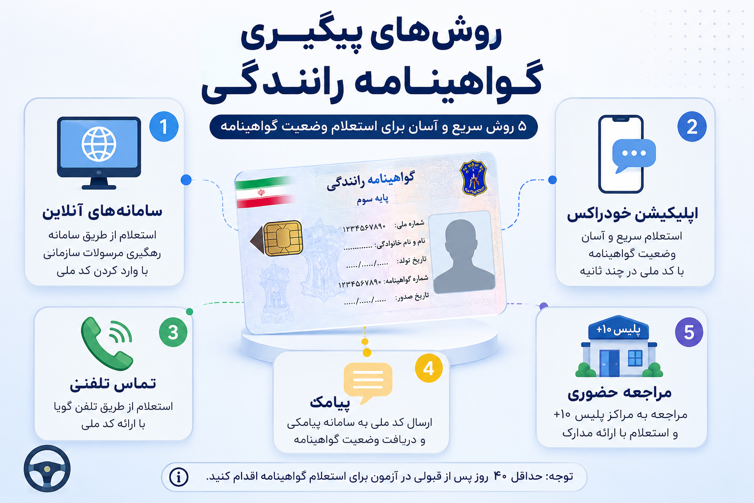 روش های پیگیری گواهینامه رانندگی؛ سریعترین راههای استعلام وضعیت صدور و ارسال روش پیگیری گواهینامه رانندگی