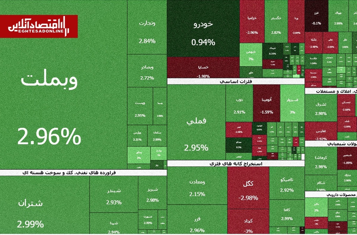 عملکرد نیمه بازار سهام امروز دوشنبه ۱۱ خرداد ۱۴۰۵؛ عقبنشینی شاخص از سقف روزانه عملکرد نیمه بازار سهام امروز دوشنبه ۱۱ خرداد ۱۴۰۵؛ عقبنشینی شاخص از سقف روزانه