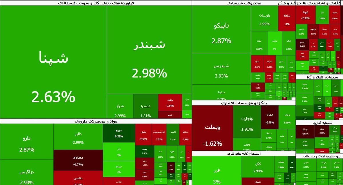 صادرات قند و شکر محرک شاخص هموزن شد | پول حقیقی از کدام نمادها خارج شد؟ صادرات قند و شکر محرک شاخص هموزن شد | پول حقیقی از کدام نمادها خارج شد؟