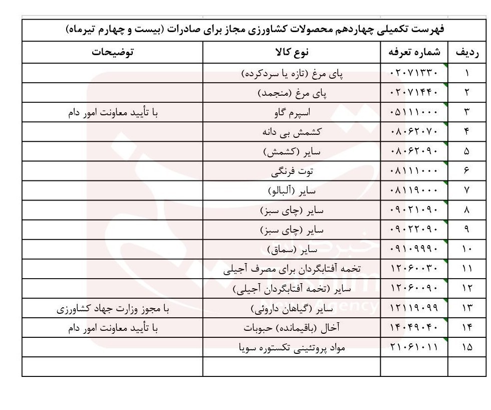 صادرات ۱۵ محصول کشاورزی آزاد شد صادرات , وزارت جهاد کشاورزی , کشاورزی ,