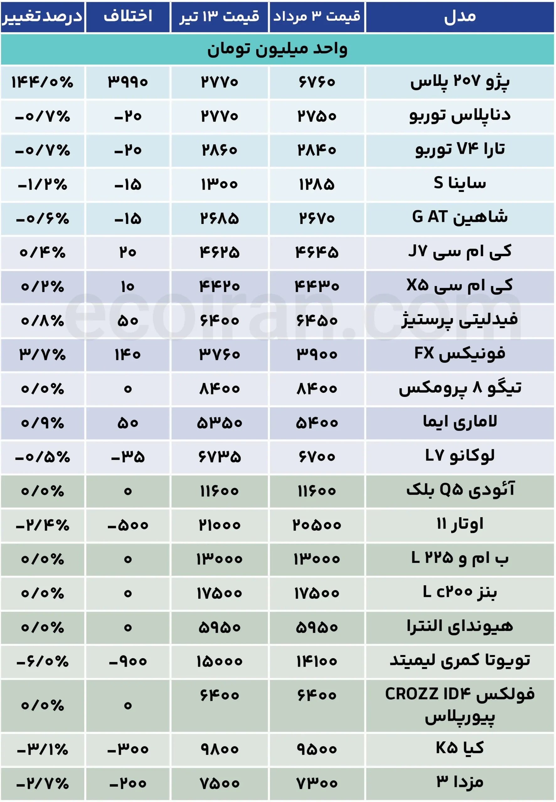واکنش لحظهای خودرو به تحولات؛ بازار دیگر منتظر دلار نمیماند+ جدول قیمت جدول قیمت خودرو (9)