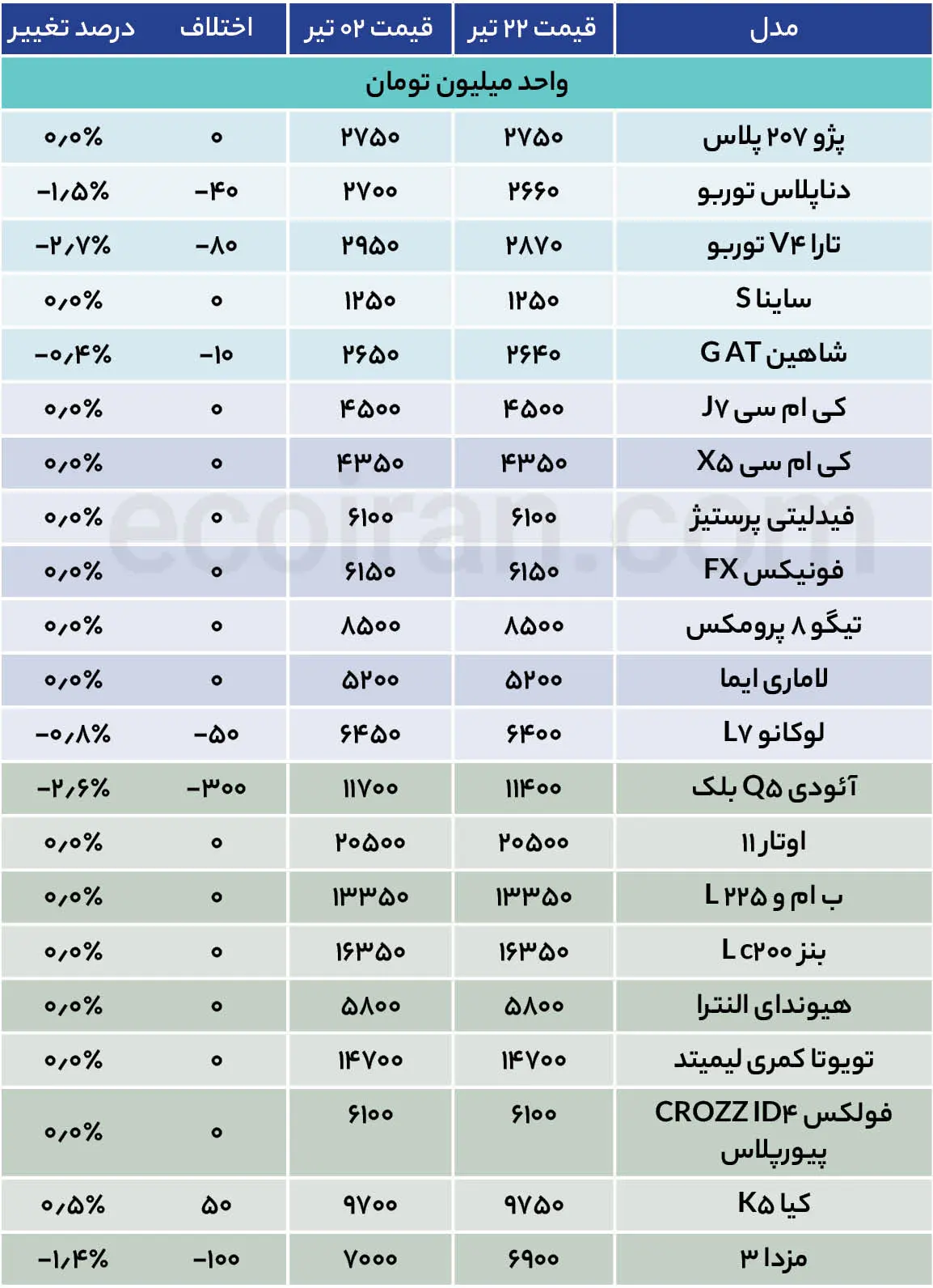 کاهش قیمت خودرو در روز صعود دلار + لیست قیمت خودروها جدول قیمت خودرو (5)