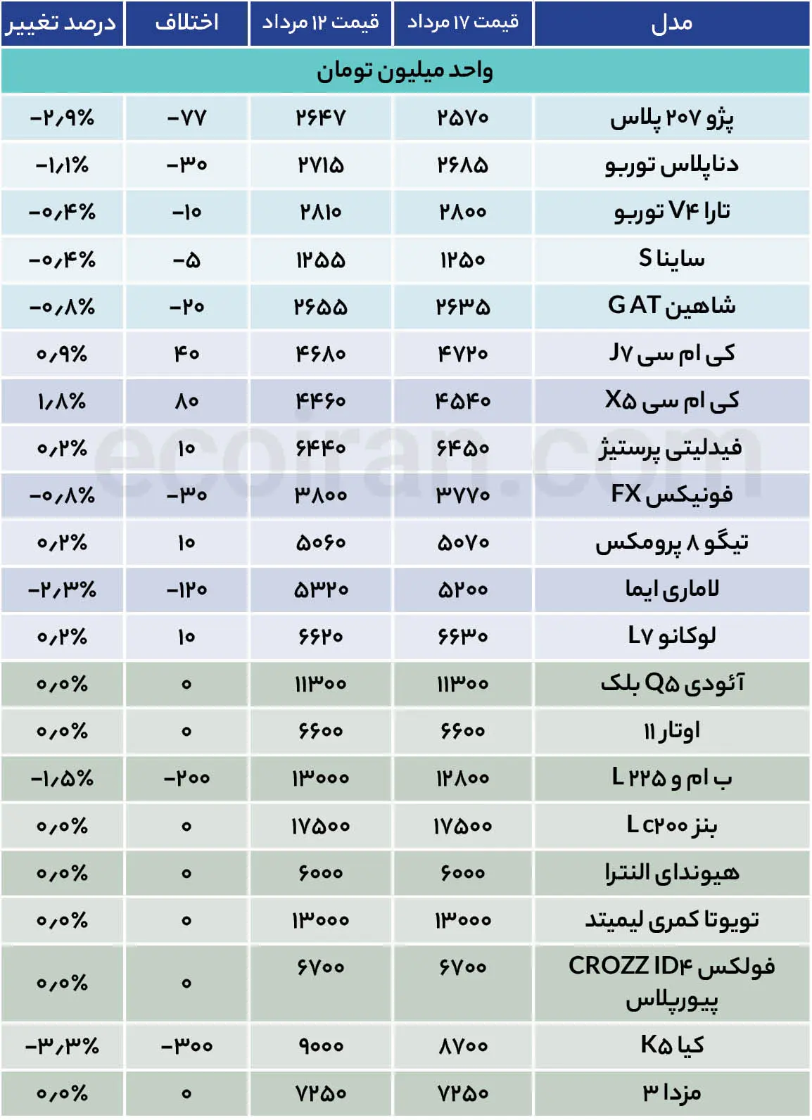 دلار ۴ درصد ریخت، ۲۰۷ فقط ۲.۹ درصد / خودرو زیر فشار دلار کوتاه میآید؟ جدول