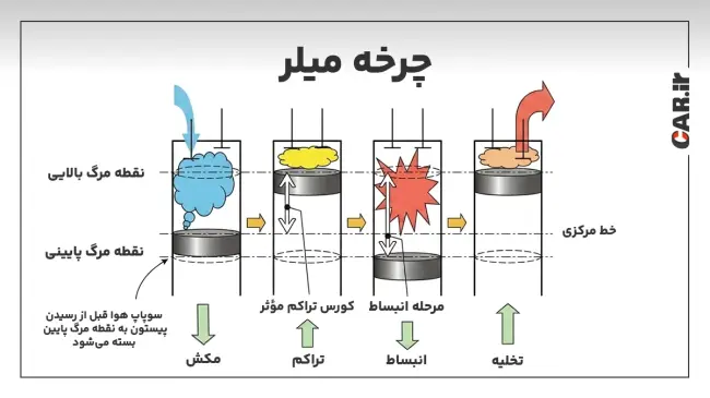 دلایل ناک زدن موتور خودروهای هیبریدی و راهکارهای حل آن p-e-2.webp