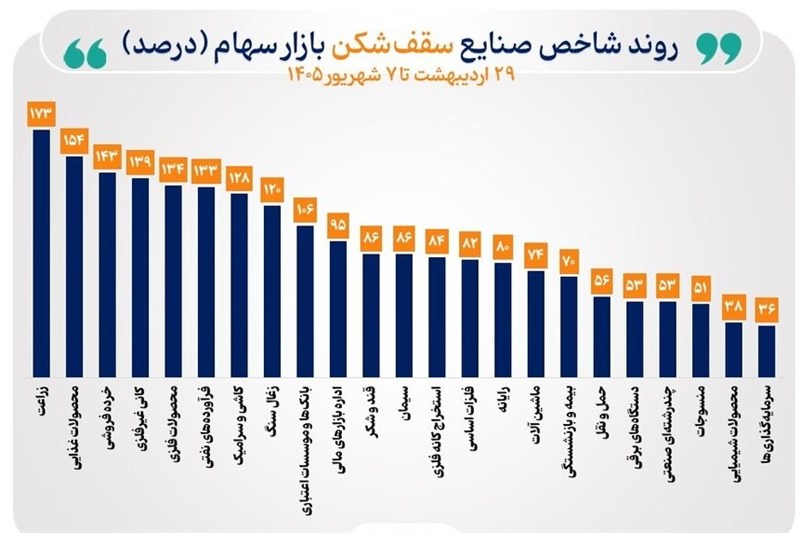 شاخص 39 صنعت بورس صعودی شد/ 23 صنعت قلههای تاریخی را فتح کردند شاخص 39 صنعت بورس صعودی شد/ 23 صنعت قلههای تاریخی را فتح کردند