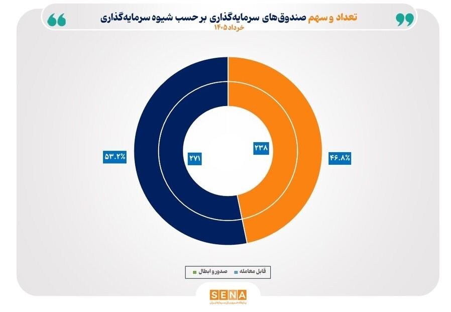 دارایی صندوقهای سرمایهگذاری در طول یکسال 79 درصد افزایش یافت بورس ,