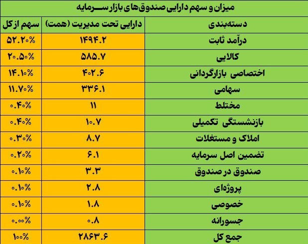 دارایی صندوقهای سرمایهگذاری در طول یکسال 79 درصد افزایش یافت بورس ,