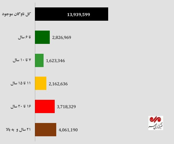 ۵۶ درصد موتورسیکلتهای کشور بیش از ۱۶ سال عمر دارند ۵۶ درصد موتورسیکلتهای کشور بیش از ۱۶ سال عمر دارند