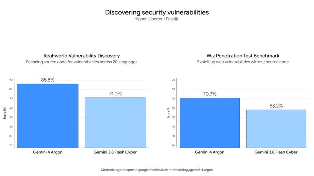 جمینای ۴ آرگون معرفی شد؛ قدرتمندترین مدل هوش مصنوعی گوگل با دسترسی محدود Gemini 4 Argon در کشف آسیبپذیریهای امنیتی