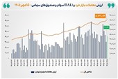 شاخص کل بورس تهران با ثبت رکوردی تاریخی از مرز 8 میلیون واحد عبور کرد شاخص کل بورس تهران با ثبت رکوردی تاریخی از مرز 8 میلیون واحد عبور کرد