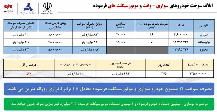 مصرف ۲۰ میلیارد لیتر بنزین در سال توسط ۱۴ میلیون وسیله فرسوده مصرف ۲۰ میلیارد لیتر بنزین در سال توسط ۱۴ میلیون وسیله فرسوده