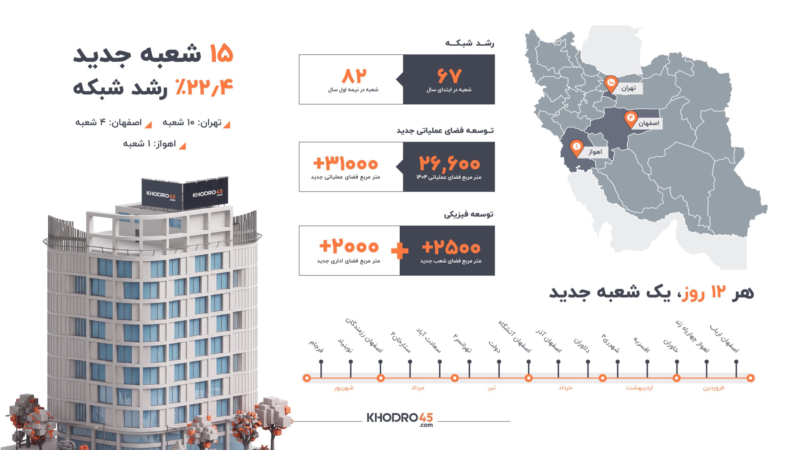 هر ۱۲ روز یک شعبه جدید خودرو۴۵ هر ۱۲ روز یک شعبه جدید خودرو۴۵